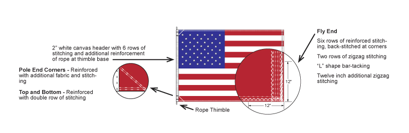 American Flag Features